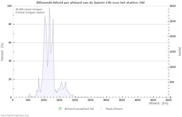 Grafieken: Bliksemdichtheid per afstand