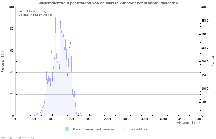 Grafieken: Bliksemdichtheid per afstand