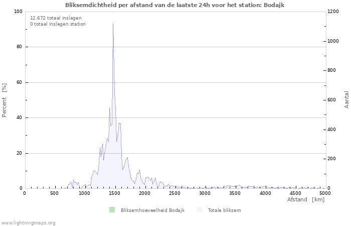 Grafieken: Bliksemdichtheid per afstand