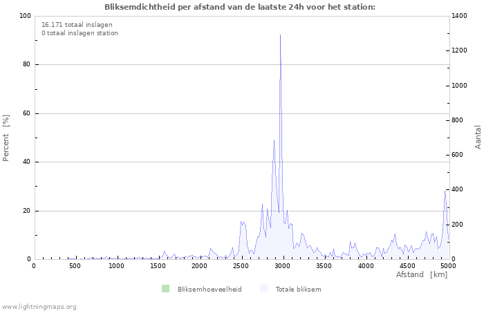 Grafieken: Bliksemdichtheid per afstand