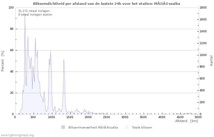 Grafieken: Bliksemdichtheid per afstand