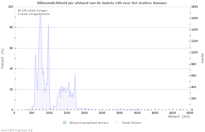 Grafieken: Bliksemdichtheid per afstand