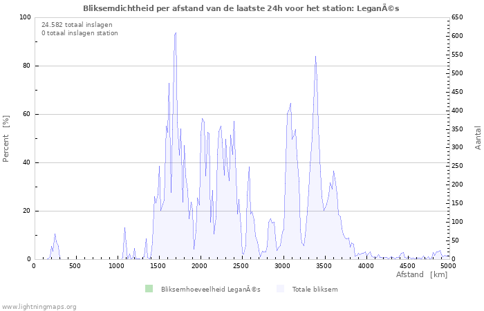 Grafieken: Bliksemdichtheid per afstand