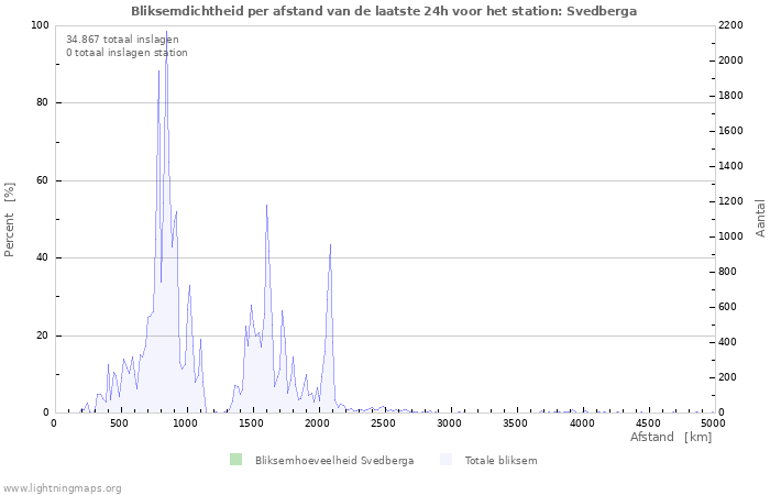 Grafieken: Bliksemdichtheid per afstand