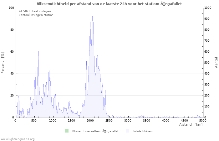 Grafieken: Bliksemdichtheid per afstand