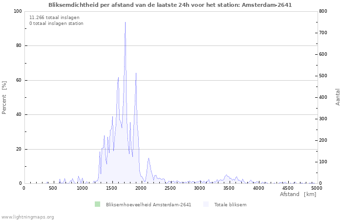 Grafieken: Bliksemdichtheid per afstand