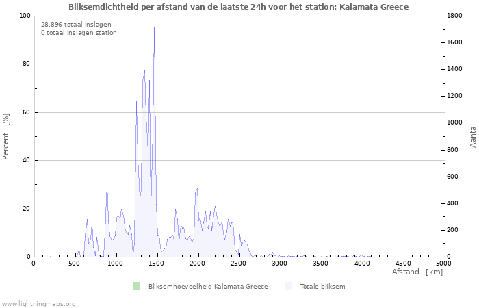 Grafieken: Bliksemdichtheid per afstand