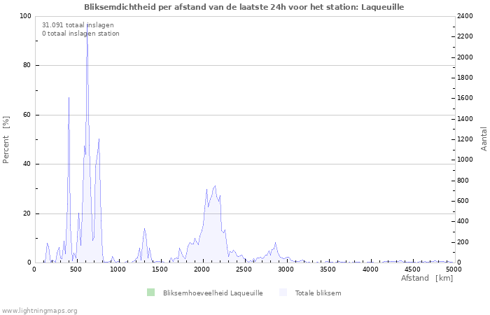 Grafieken: Bliksemdichtheid per afstand