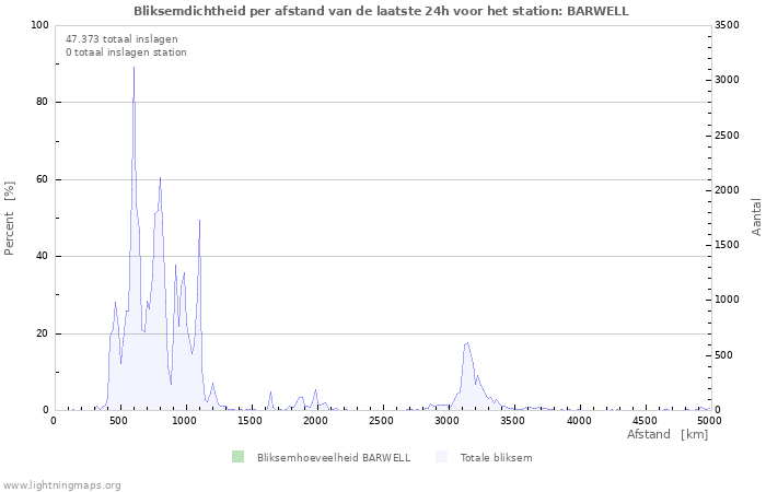 Grafieken: Bliksemdichtheid per afstand