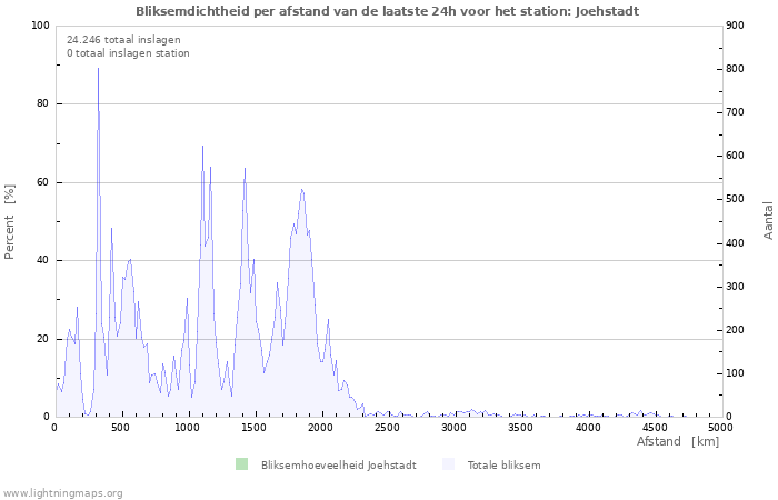 Grafieken: Bliksemdichtheid per afstand