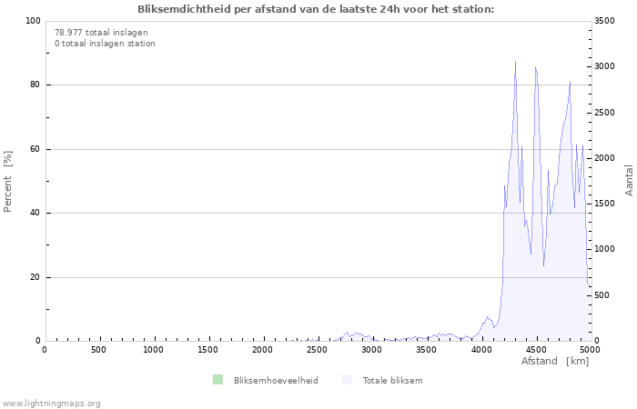 Grafieken: Bliksemdichtheid per afstand