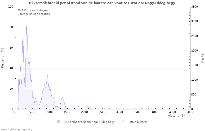 Grafieken: Bliksemdichtheid per afstand