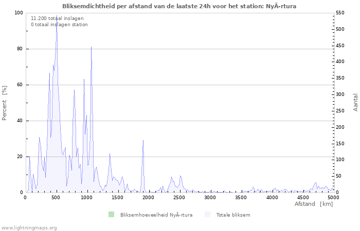 Grafieken: Bliksemdichtheid per afstand