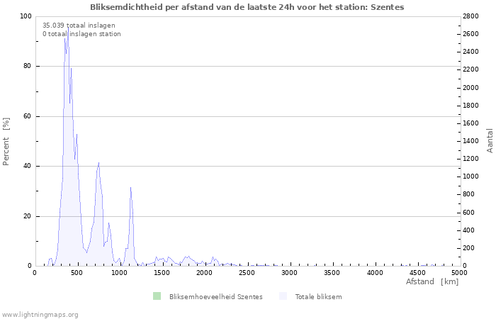 Grafieken: Bliksemdichtheid per afstand