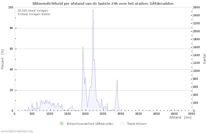 Grafieken: Bliksemdichtheid per afstand