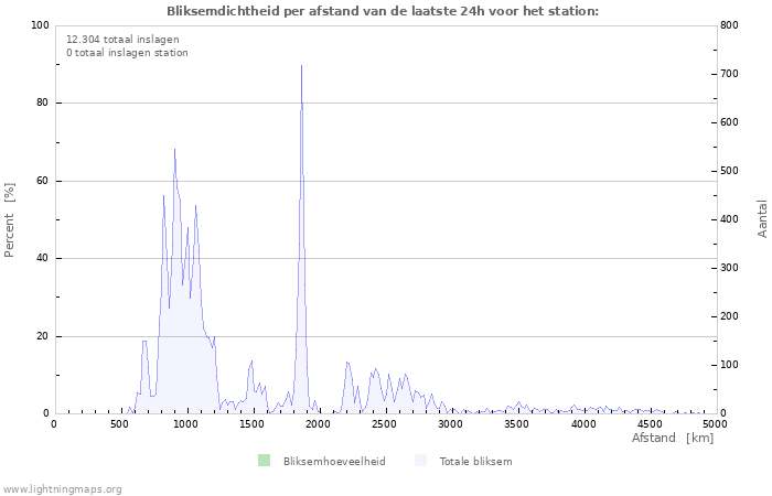 Grafieken: Bliksemdichtheid per afstand