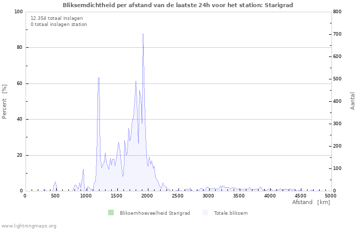 Grafieken: Bliksemdichtheid per afstand