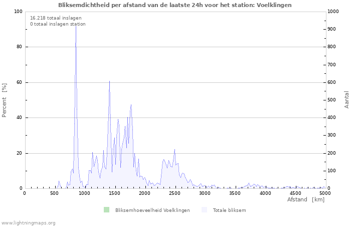 Grafieken: Bliksemdichtheid per afstand