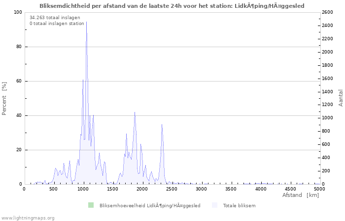 Grafieken: Bliksemdichtheid per afstand