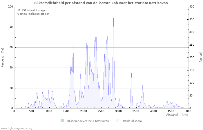 Grafieken: Bliksemdichtheid per afstand