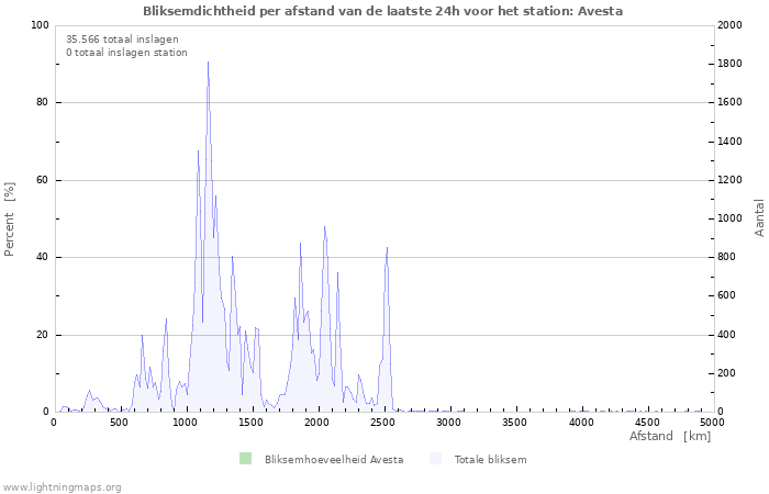 Grafieken: Bliksemdichtheid per afstand