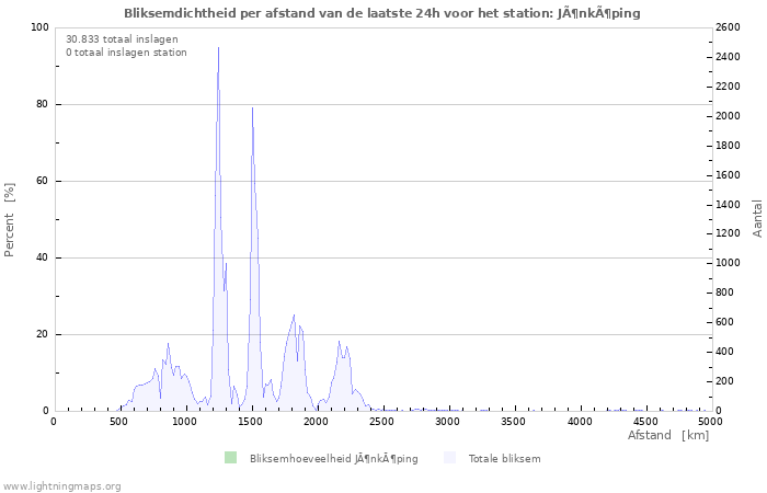 Grafieken: Bliksemdichtheid per afstand