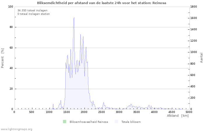 Grafieken: Bliksemdichtheid per afstand