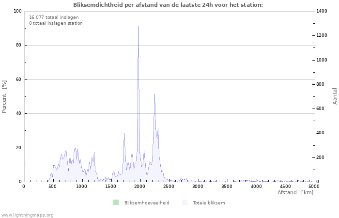 Grafieken: Bliksemdichtheid per afstand