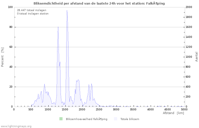 Grafieken: Bliksemdichtheid per afstand