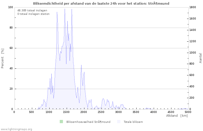 Grafieken: Bliksemdichtheid per afstand