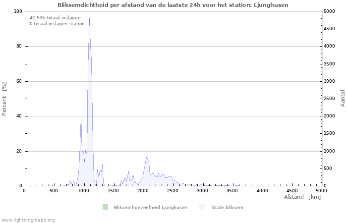 Grafieken: Bliksemdichtheid per afstand