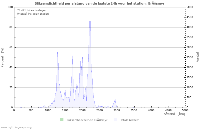 Grafieken: Bliksemdichtheid per afstand