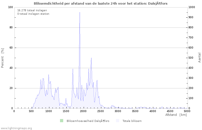 Grafieken: Bliksemdichtheid per afstand