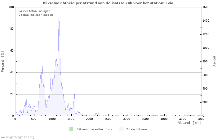 Grafieken: Bliksemdichtheid per afstand