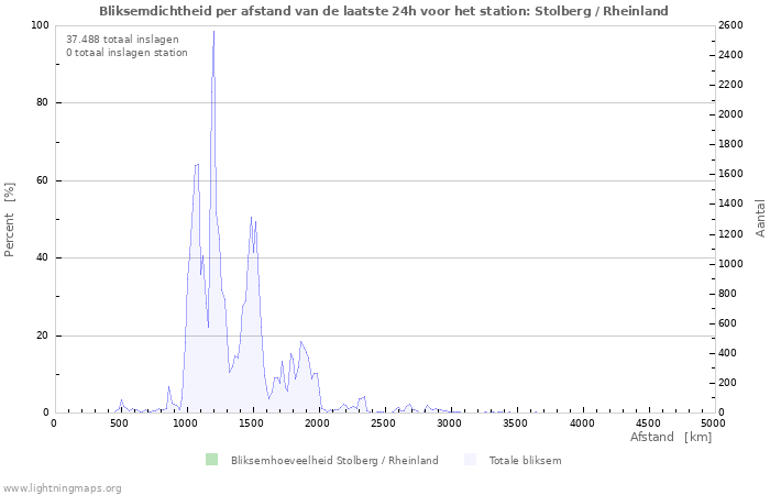 Grafieken: Bliksemdichtheid per afstand