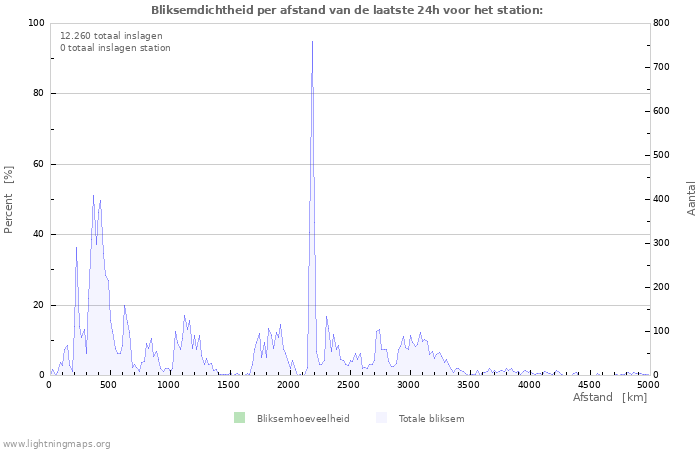 Grafieken: Bliksemdichtheid per afstand