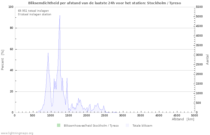 Grafieken: Bliksemdichtheid per afstand