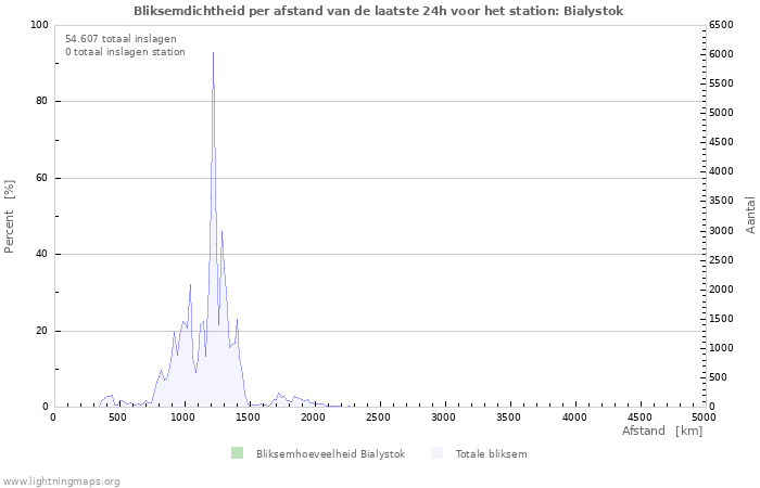 Grafieken: Bliksemdichtheid per afstand