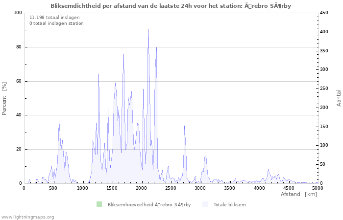 Grafieken: Bliksemdichtheid per afstand