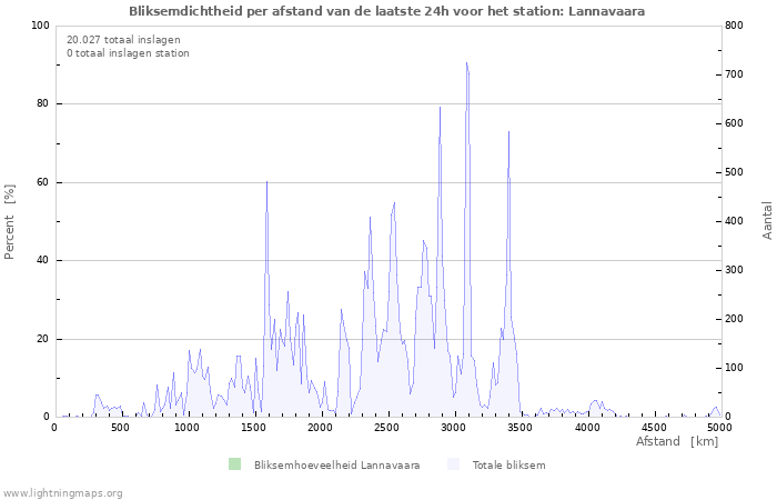 Grafieken: Bliksemdichtheid per afstand