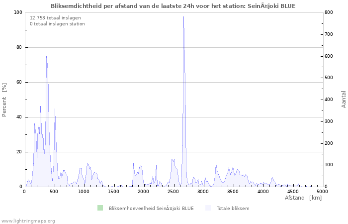 Grafieken: Bliksemdichtheid per afstand