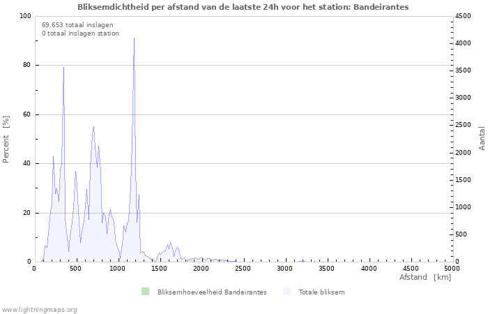 Grafieken: Bliksemdichtheid per afstand