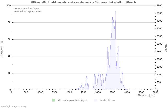 Grafieken: Bliksemdichtheid per afstand