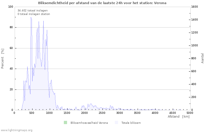 Grafieken: Bliksemdichtheid per afstand