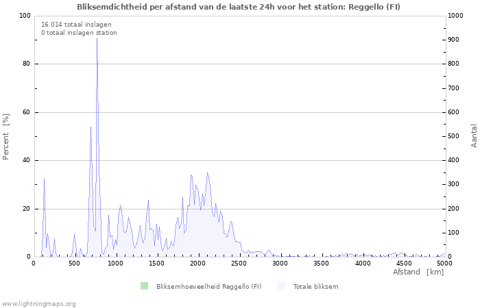 Grafieken: Bliksemdichtheid per afstand