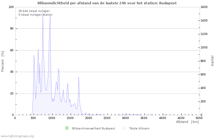 Grafieken: Bliksemdichtheid per afstand