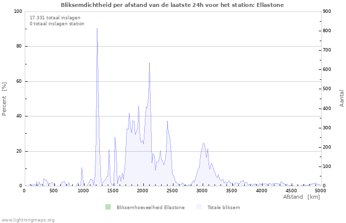 Grafieken: Bliksemdichtheid per afstand