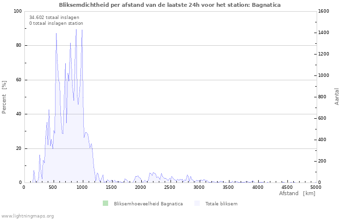 Grafieken: Bliksemdichtheid per afstand