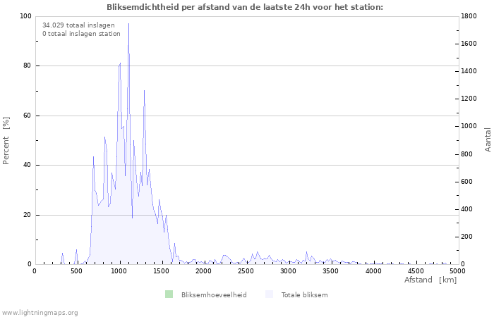 Grafieken: Bliksemdichtheid per afstand