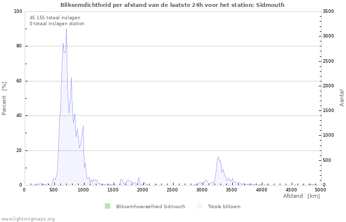 Grafieken: Bliksemdichtheid per afstand